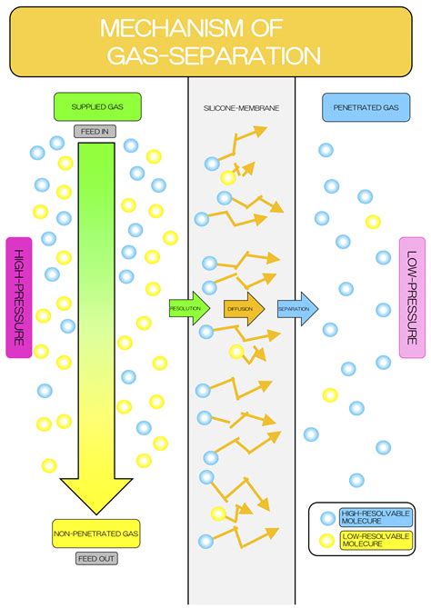 nagasep|Gas separation in non.